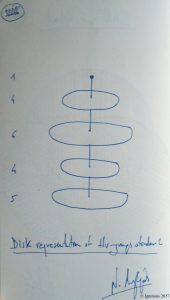 Disk representation of Hv-groups of order 2. (Dessin au feutre)