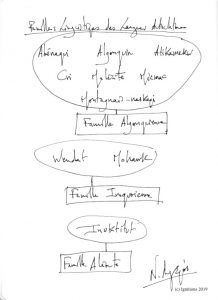 Familles Linguistiques des Langues Autochtones. (Dessin)